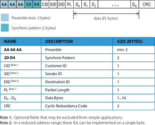 Figure 1. EZMac transmits data in short packets, with a maximum payload of 16 bytes. It can be used in either peer-to-peer or master-slave communication networks with up to 255 addressable nodes